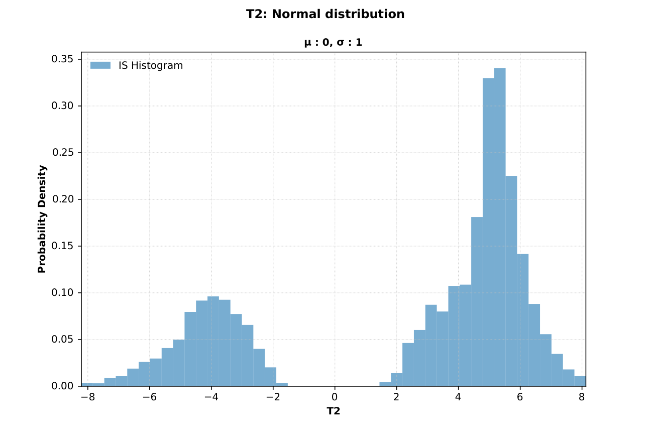 AU2 IS histogram for T2