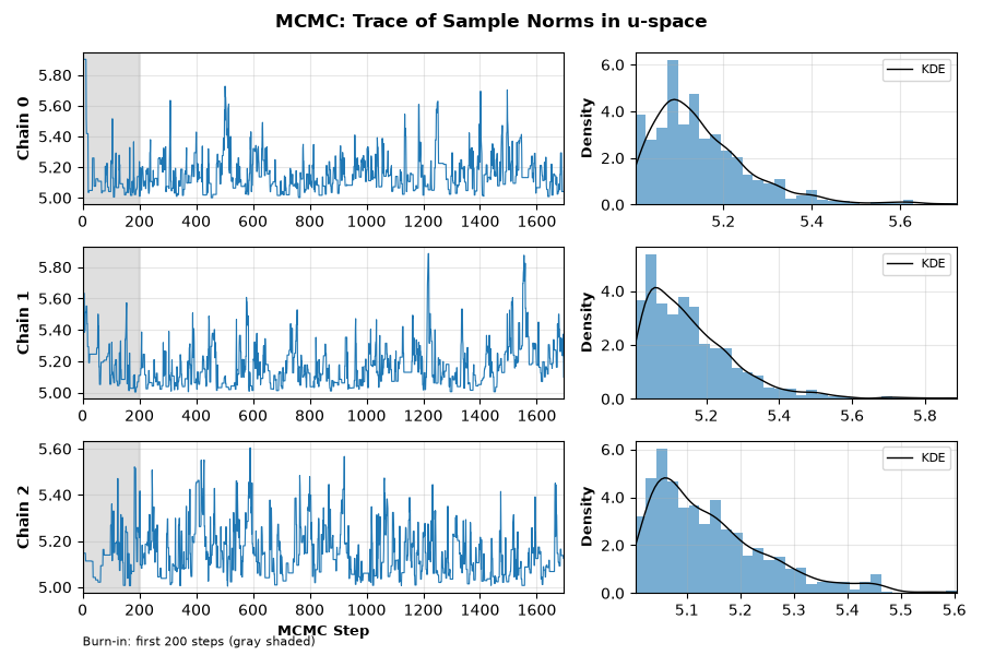AU2 MCMC trace plots for chains 0 to 2