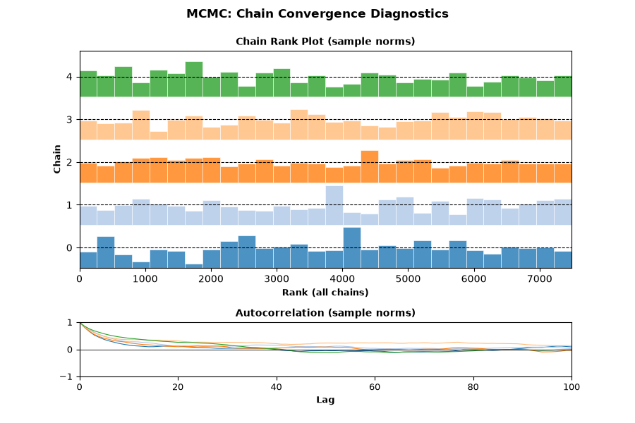 AU2 MCMC chain convergence diagnostics