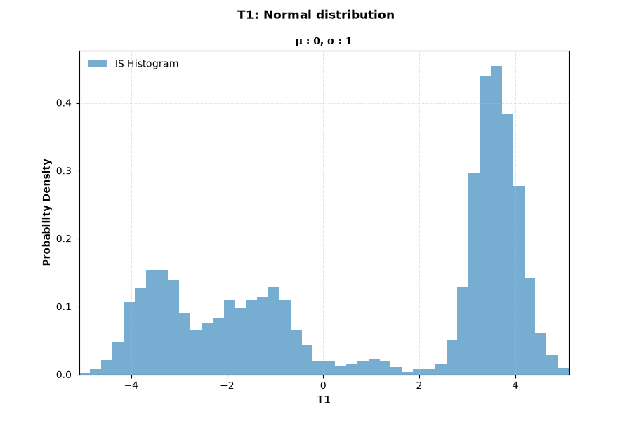AU2 MCMC IS histogram for T1