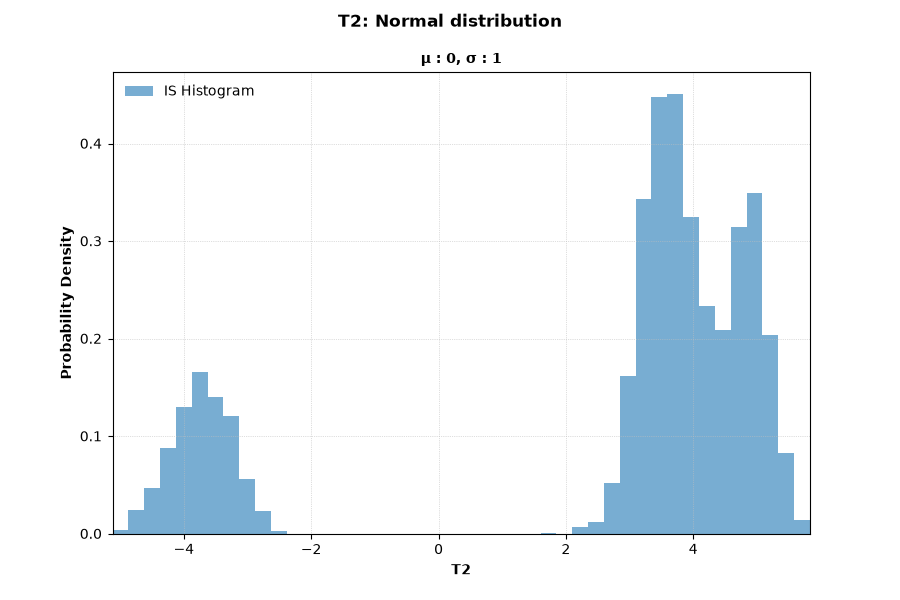 AU2 MCMC IS histogram for T2