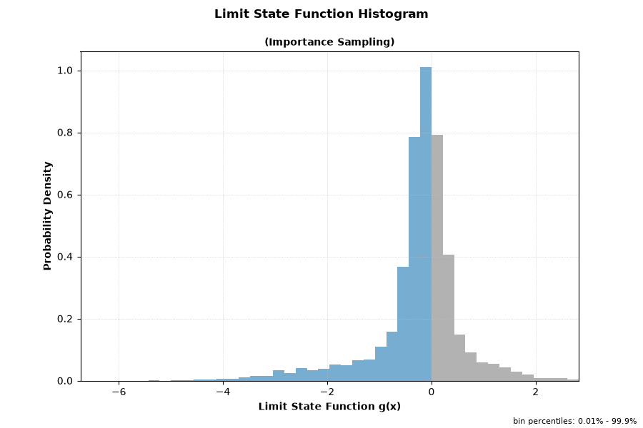 AU2 MCMC limit state function histogram with IS