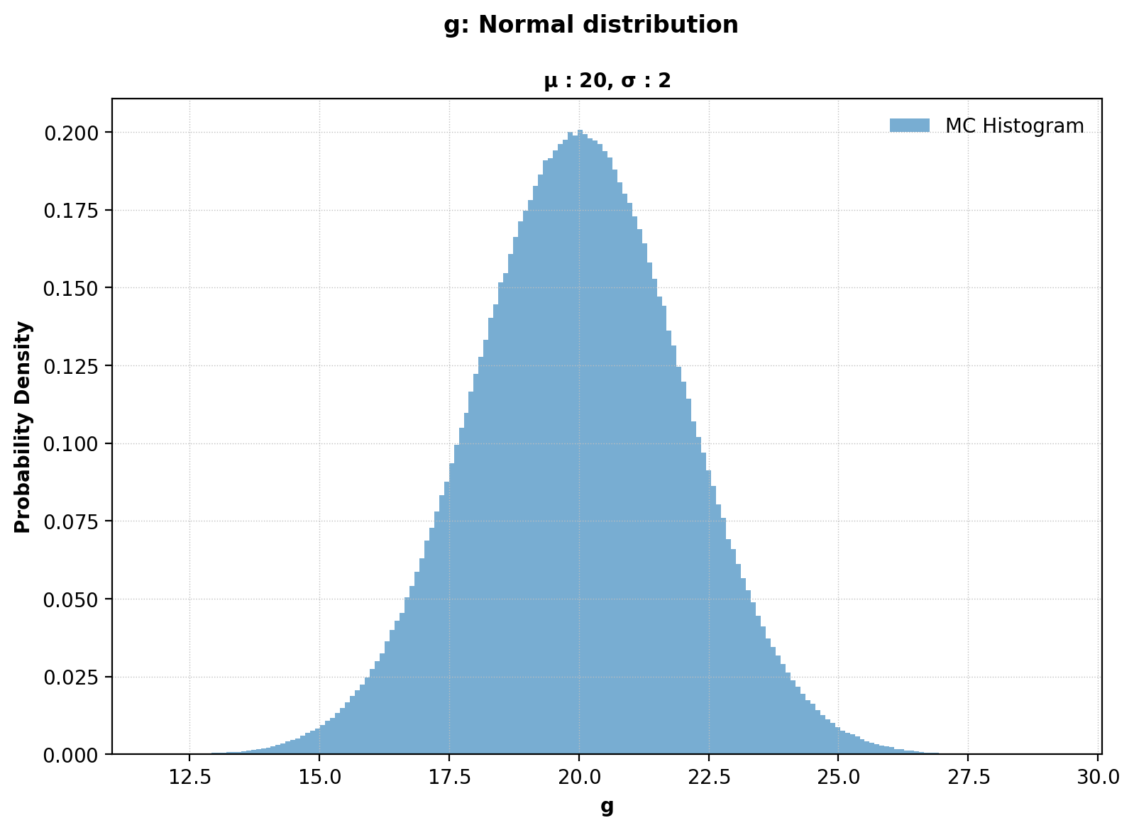 Chan2 MC histogram for g
