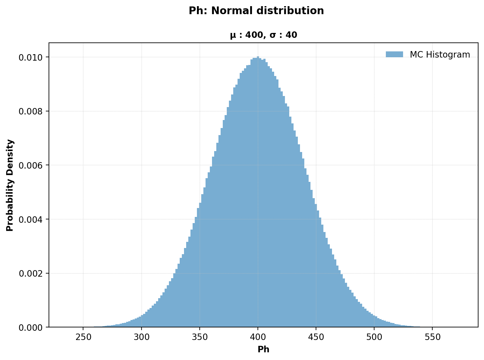 Chan2 MC histogram for Ph